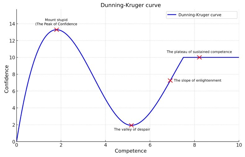 Charting the path from complacency to mastery