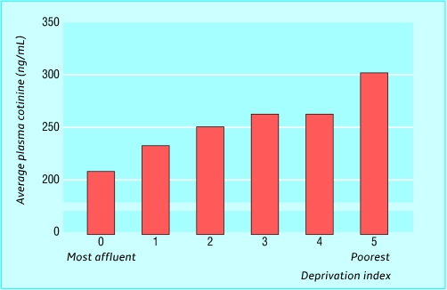 Nicotine consumption and social deprivation diagram