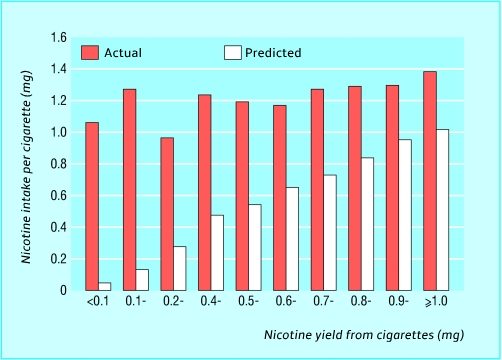 Nicotine consumption regulation diagram